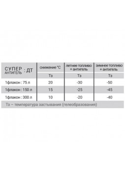 Оптом Добавка в дизельное топливо ВМПАВТО СУПЕР АНТИГЕЛЬ 150 мл АС.060114