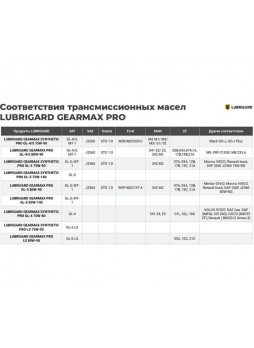 Оптом Трансмиссионное масло для МКПП lubrigard GEARMAX SYNTHETIC PRO GL-5 75W-90 205 л LGPGRM57590CDL205